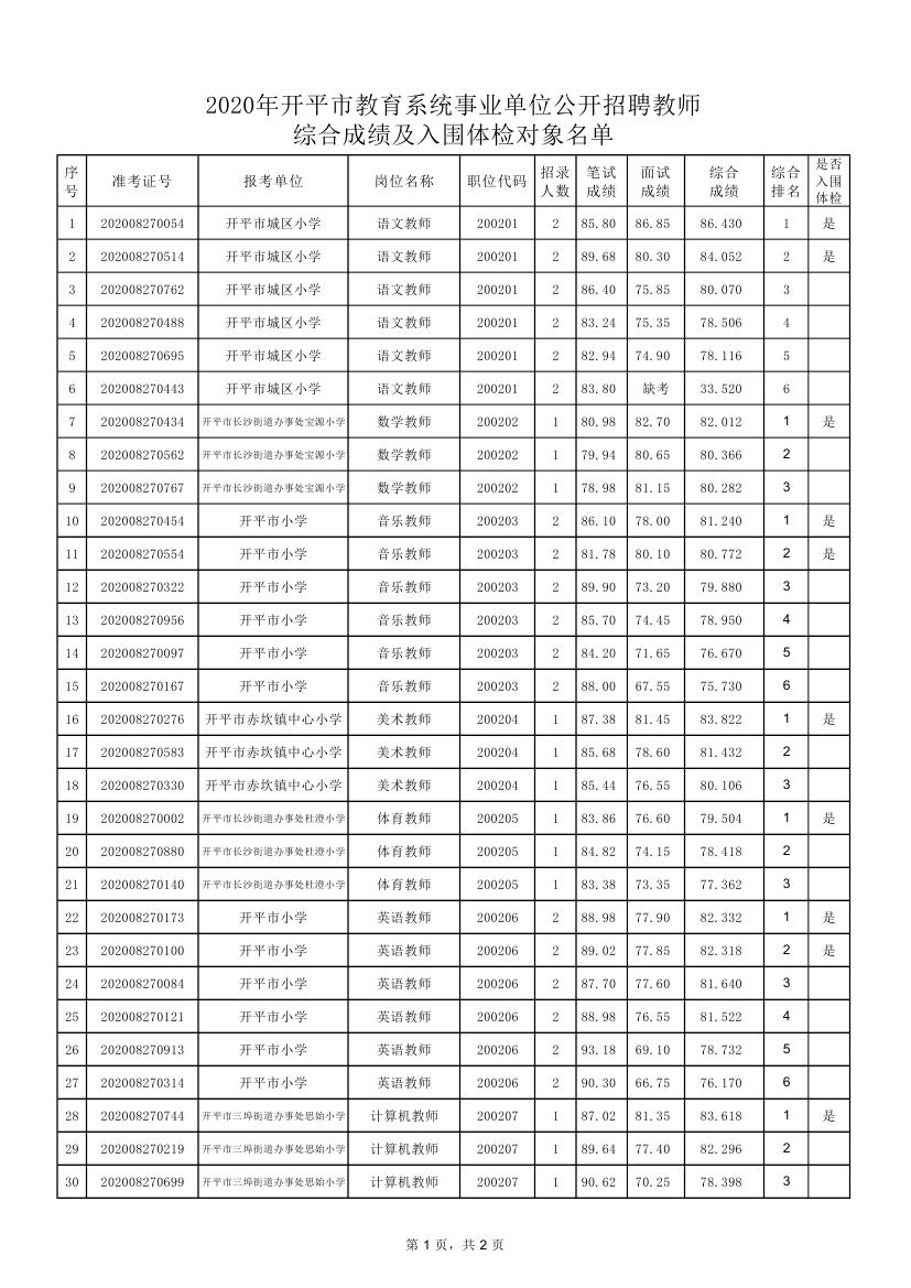 關于2020年開平市教育系統事業單位公開招聘教師綜合成績及入圍體檢對象公布的通知0001.jpg