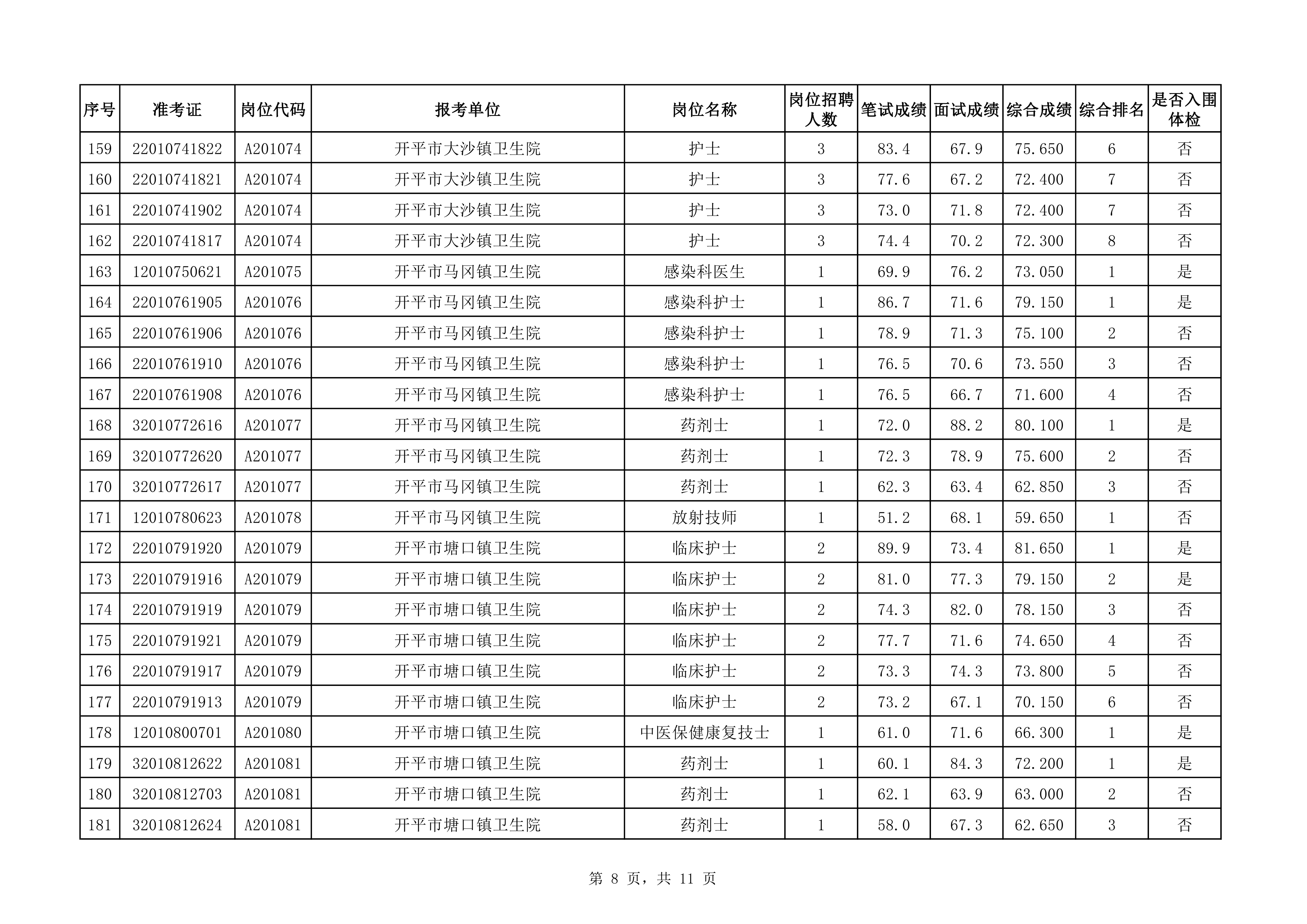 附件：2020年下半年開平市醫療衛生事業單位公開招聘職員綜合成績及入圍體檢對象名單（3.25）0007.jpg