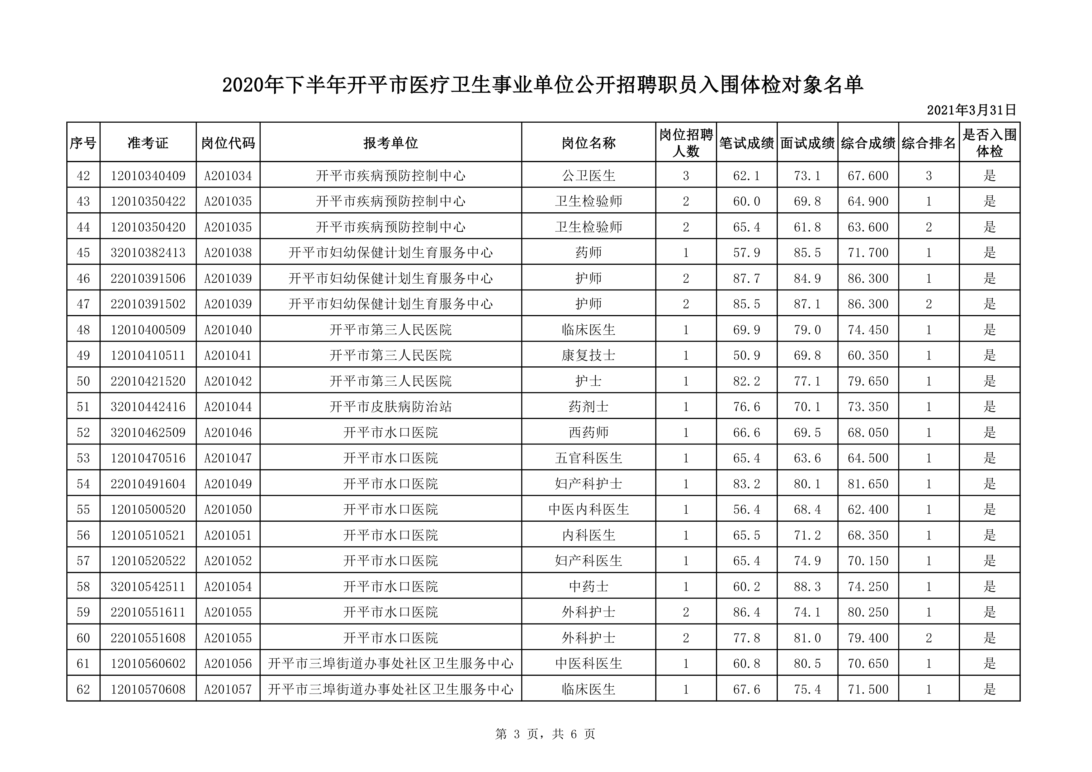 附件1：2020年下半年開平市醫療衛生事業單位公開招聘職員入圍體檢對象名單0002.jpg