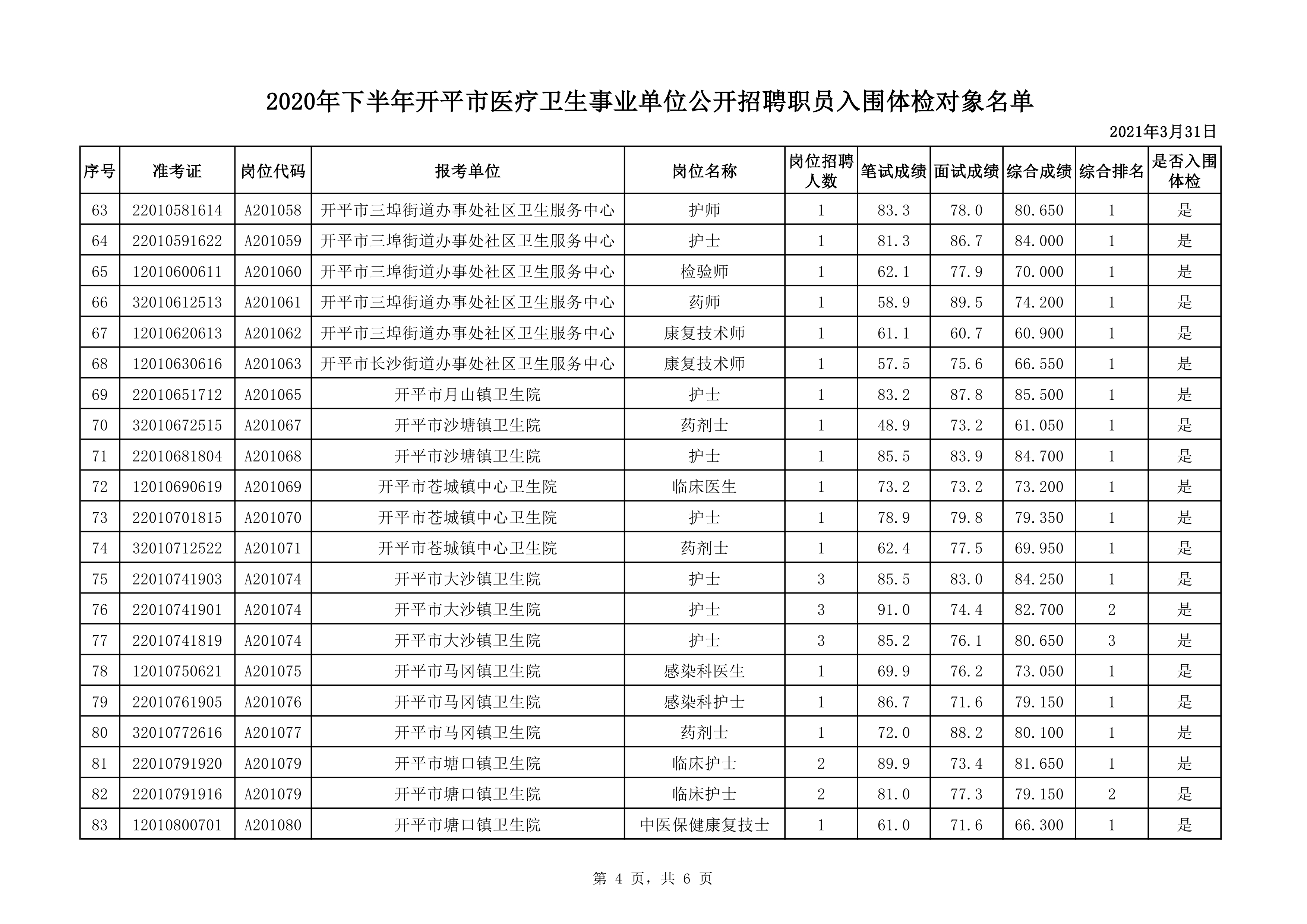 附件1：2020年下半年開平市醫療衛生事業單位公開招聘職員入圍體檢對象名單0003.jpg