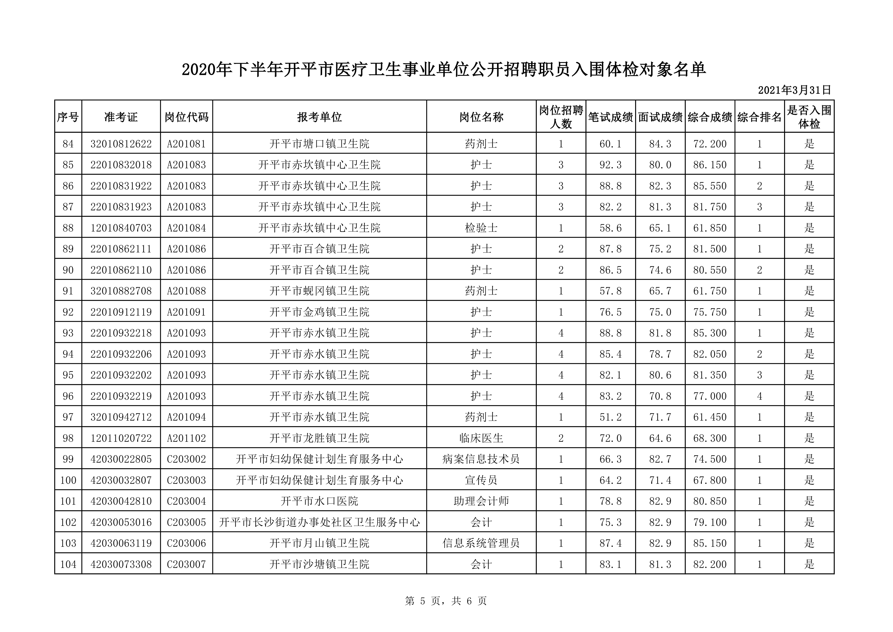 附件1：2020年下半年開平市醫療衛生事業單位公開招聘職員入圍體檢對象名單0004.jpg