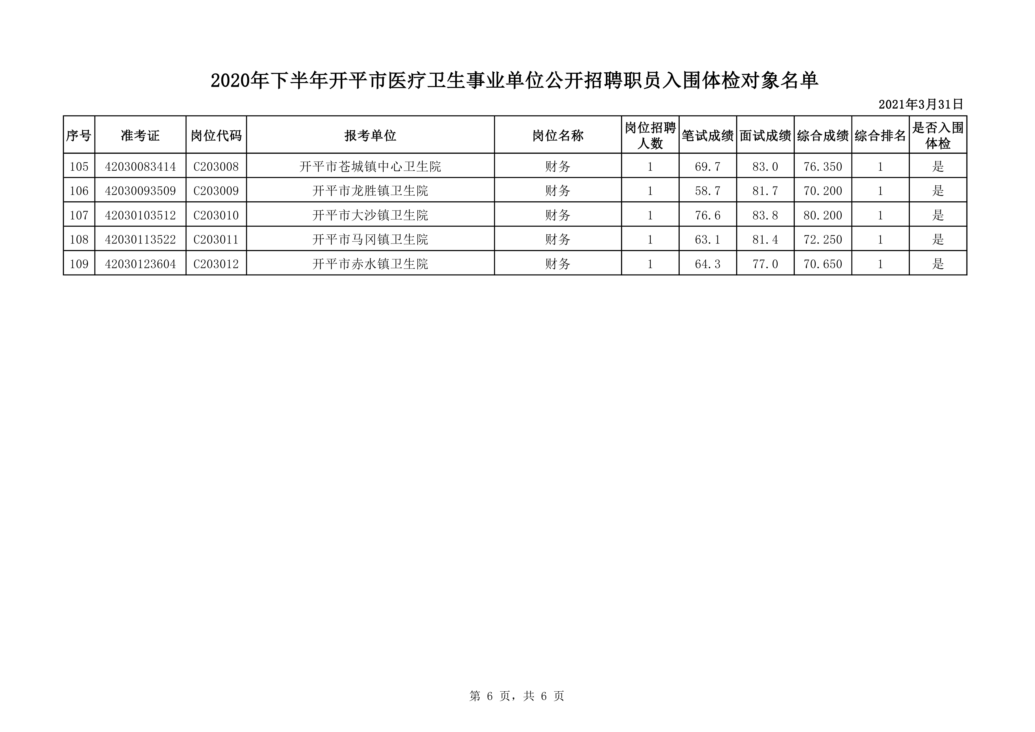 附件1：2020年下半年開平市醫療衛生事業單位公開招聘職員入圍體檢對象名單0005.jpg