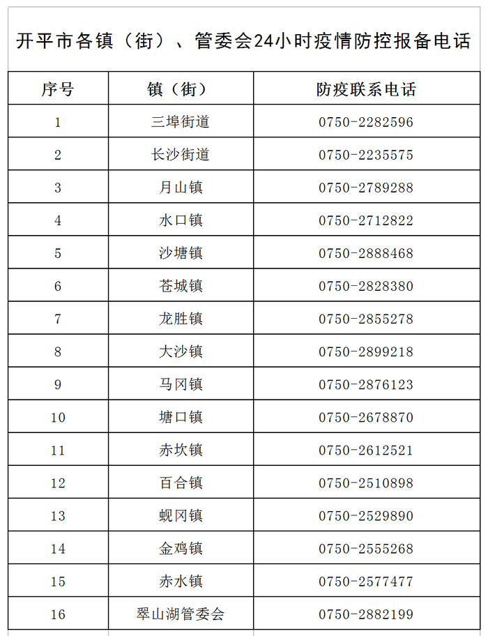 開平市各鎮（街）、管委會24小時疫情防控報備電話v1.png