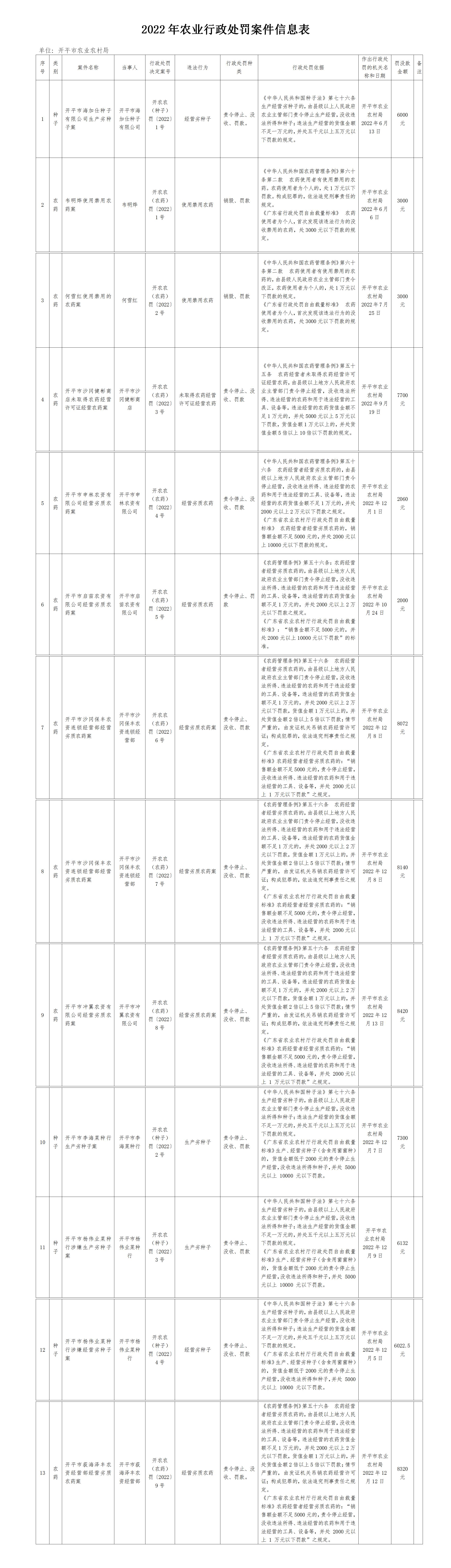 （執法一）2022農業行政處罰案件信息表(2)_01.jpg
