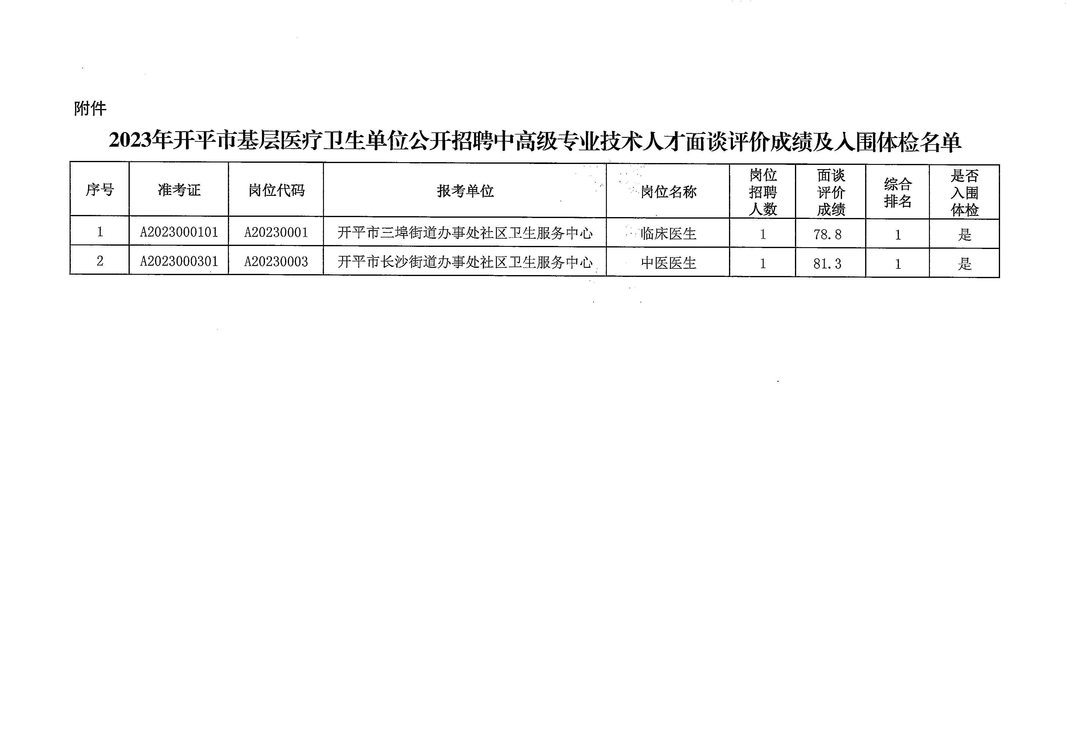關于2023年開平市基層醫療衛生單位公開招聘中高級專業技術人才面談評價成績及入圍體檢名單公布的通知_頁面_3.jpg