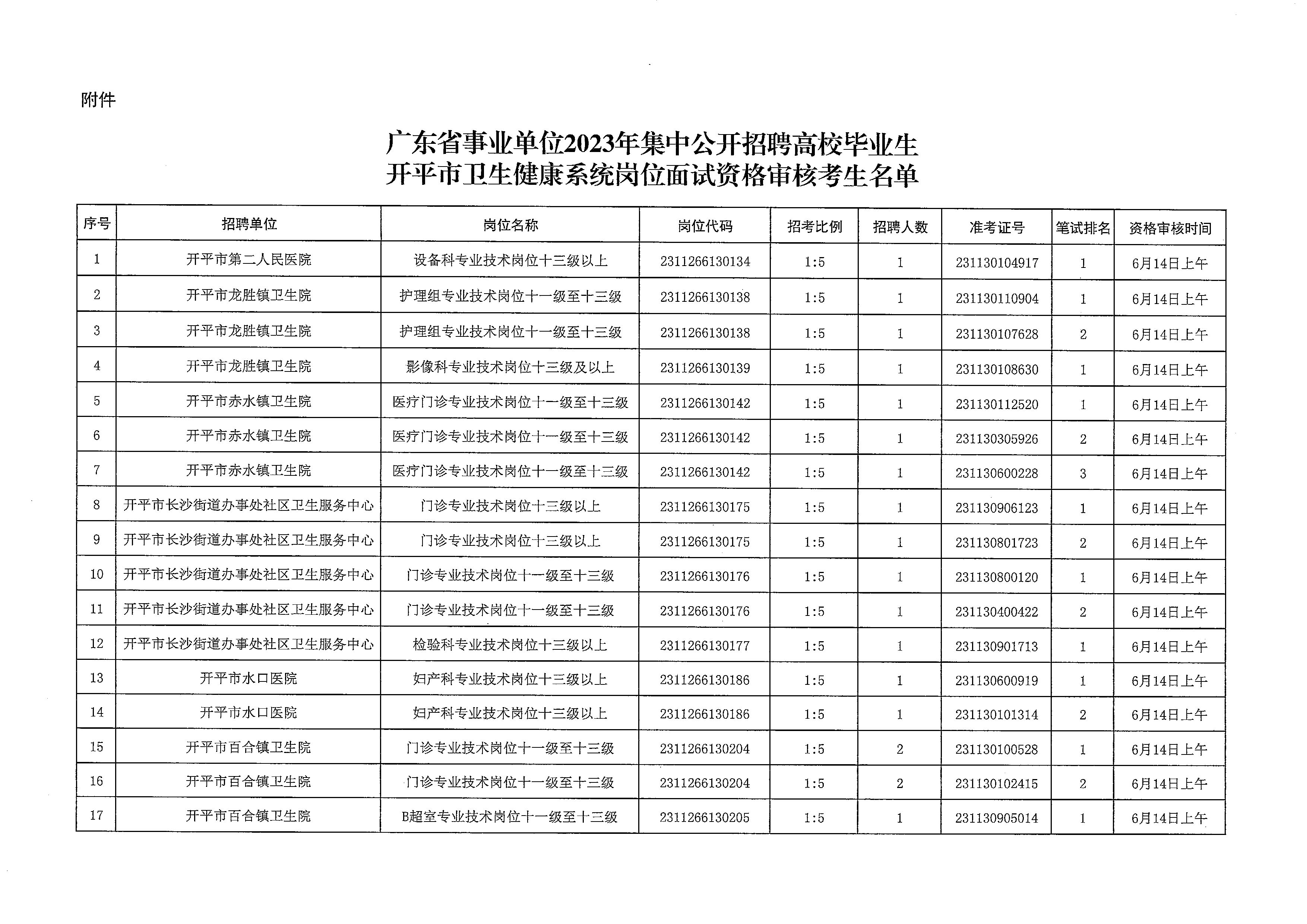廣東省事業單位2023年集中公開招聘高校畢業生開平市衛生健康系統崗位筆試合格分數線劃定及資格審核公告_頁面_4.jpg