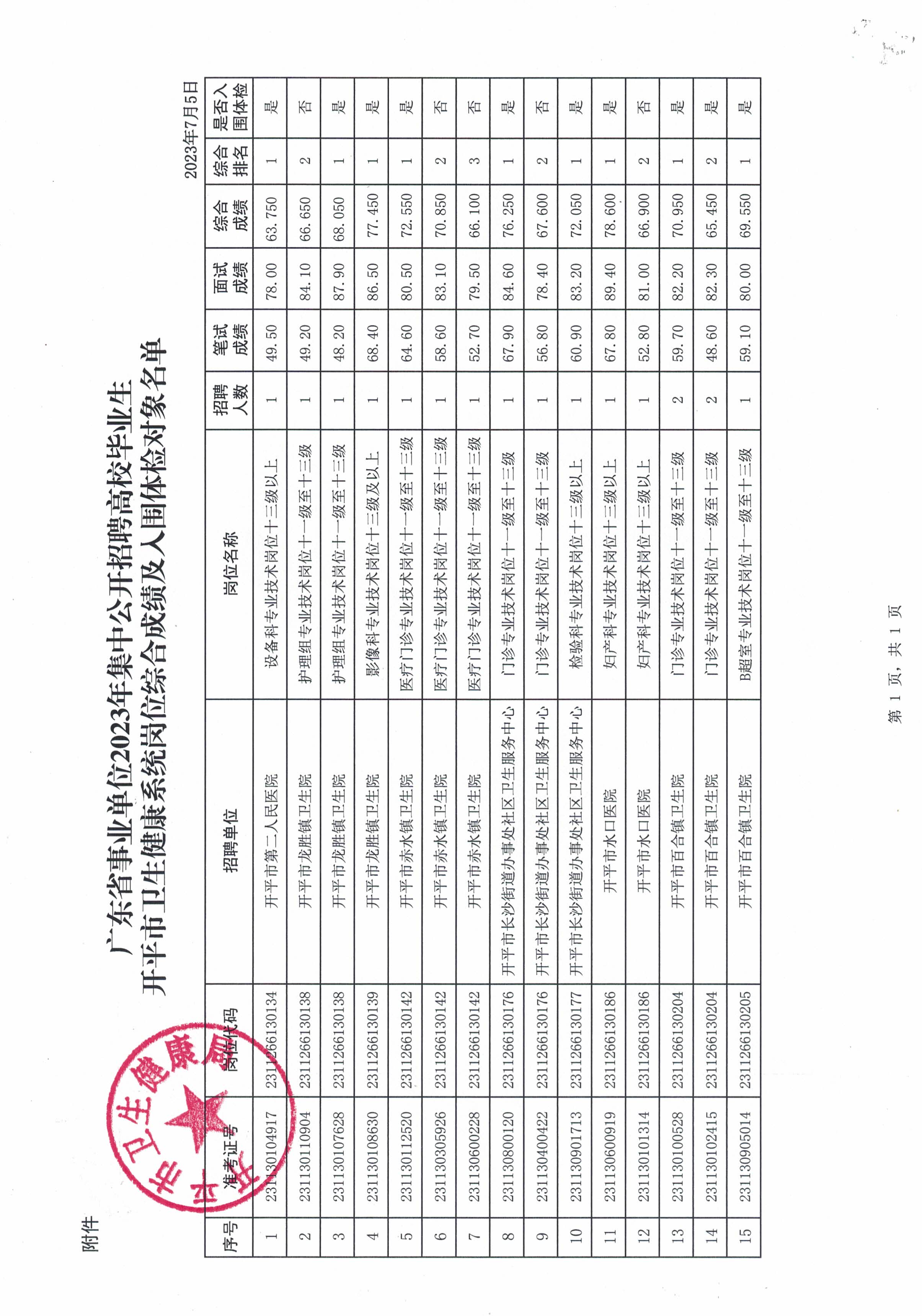 關于廣東省事業單位2023年集中公開招聘高校畢業生開平市衛生健康系統崗位綜合成績及入圍體檢名單公布的通知_頁面_3.jpg