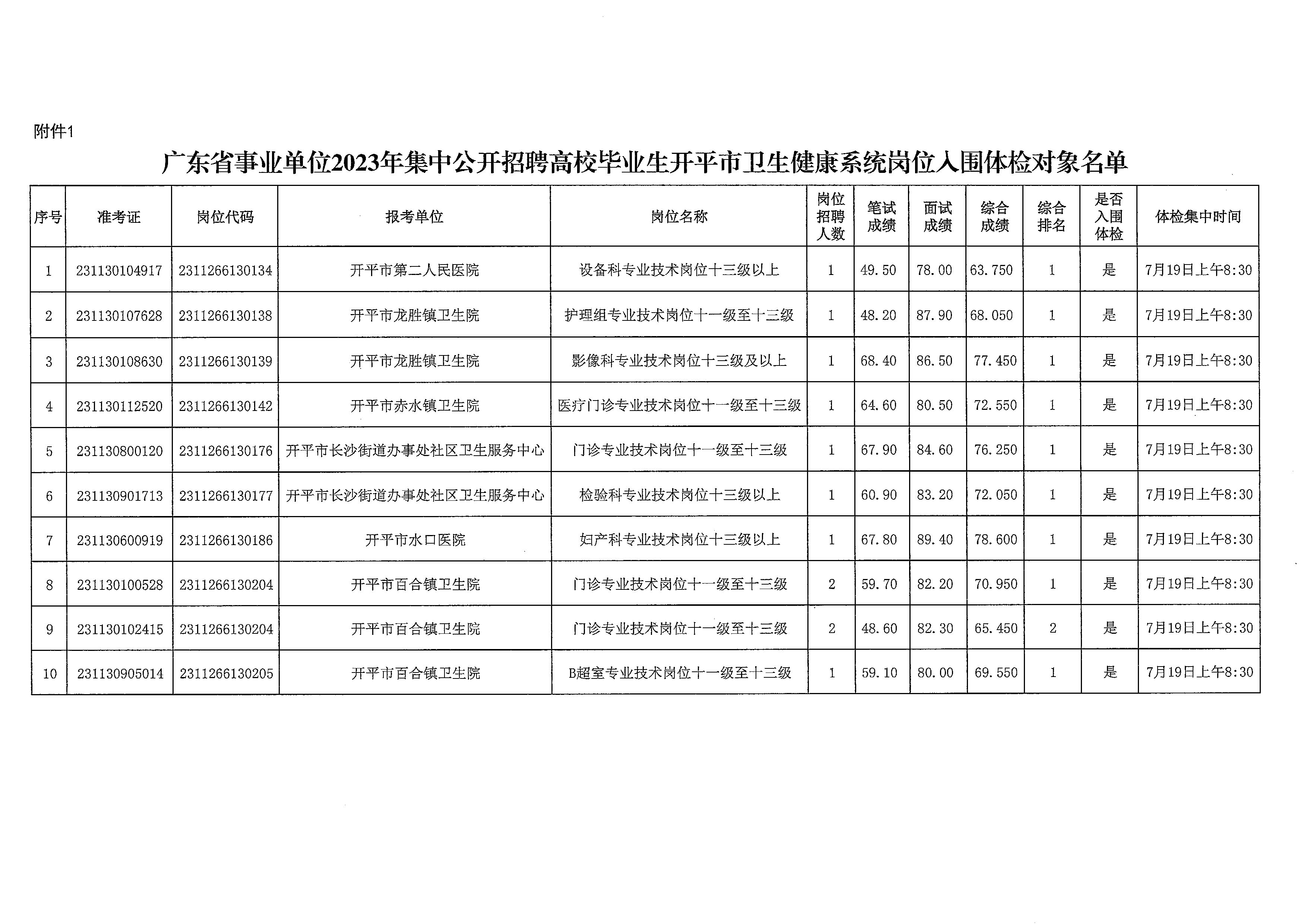 廣東省事業單位2023年集中公開招聘高校畢業生開平市衛生健康系統崗位體檢公告_頁面_4.jpg
